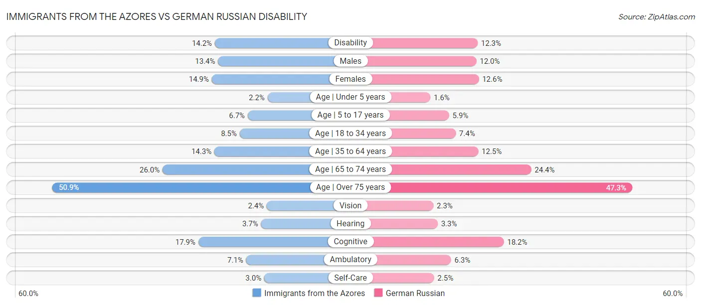 Immigrants from the Azores vs German Russian Disability