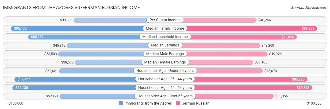 Immigrants from the Azores vs German Russian Income