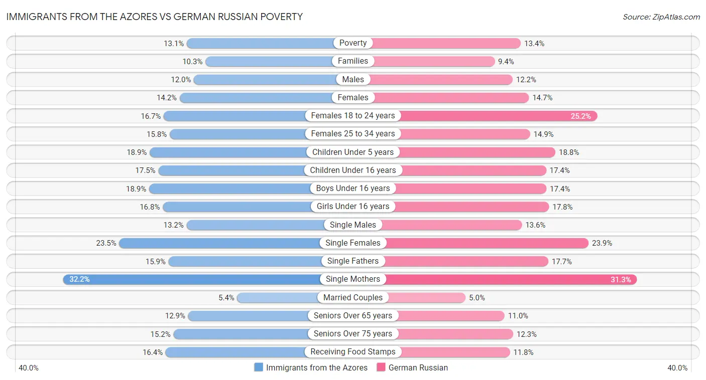 Immigrants from the Azores vs German Russian Poverty
