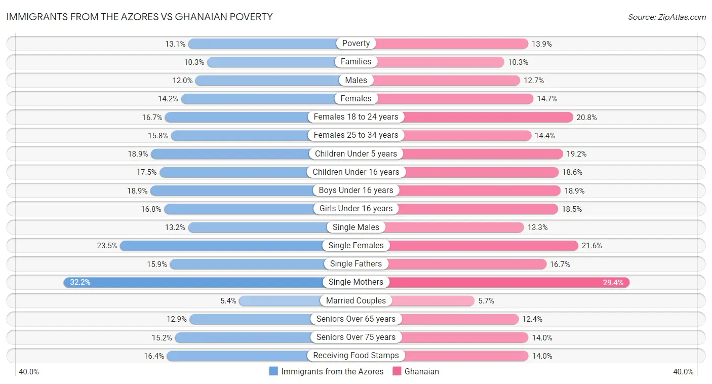 Immigrants from the Azores vs Ghanaian Poverty