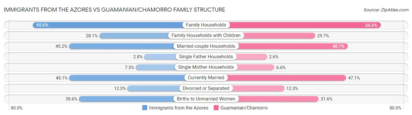 Immigrants from the Azores vs Guamanian/Chamorro Family Structure