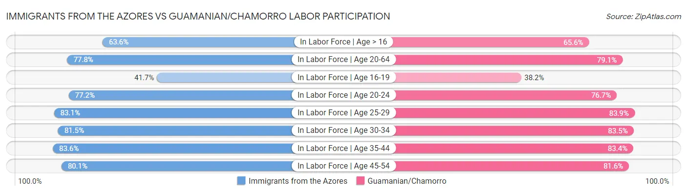 Immigrants from the Azores vs Guamanian/Chamorro Labor Participation