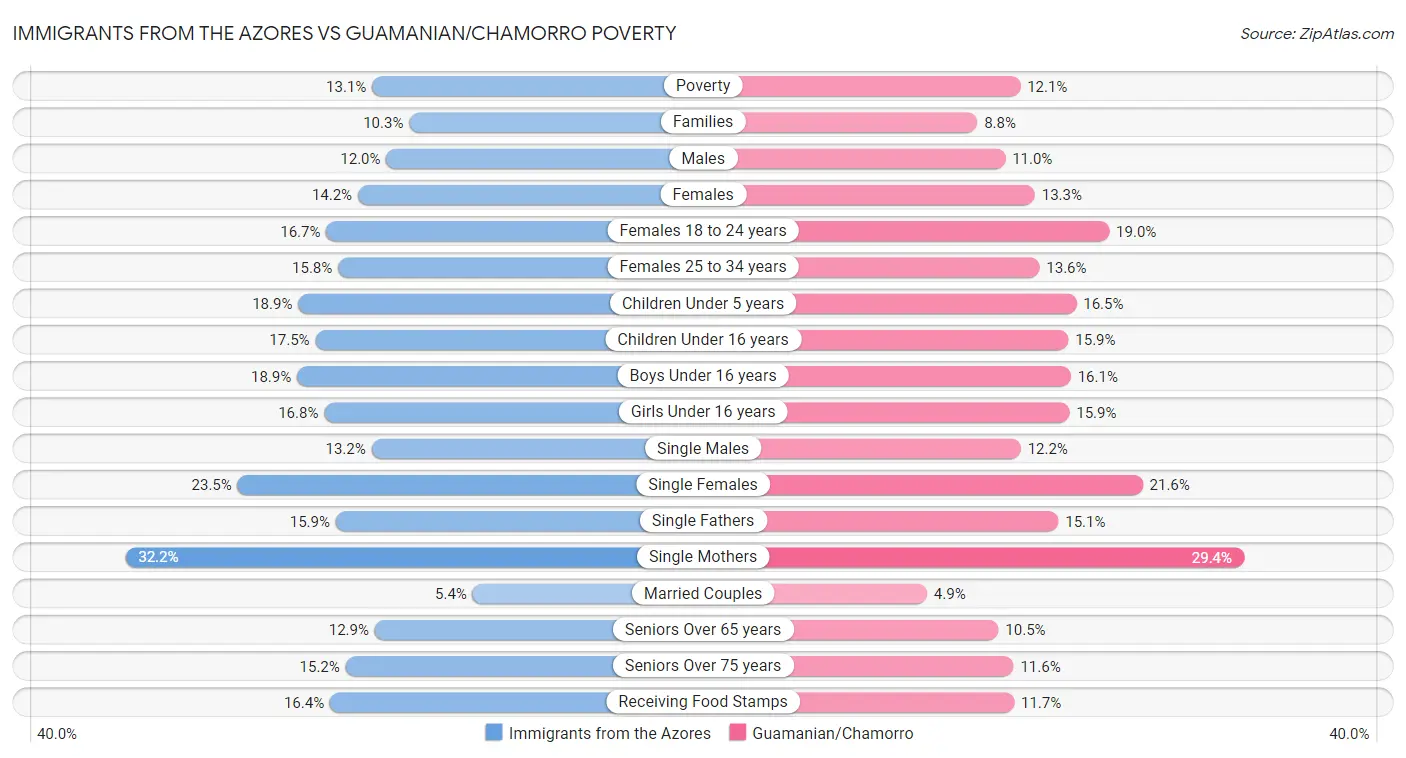 Immigrants from the Azores vs Guamanian/Chamorro Poverty