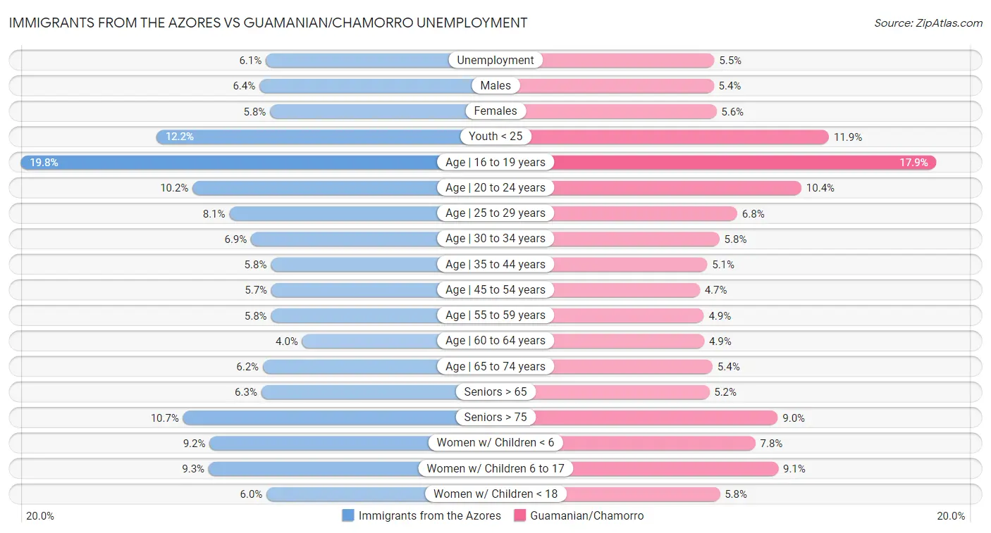 Immigrants from the Azores vs Guamanian/Chamorro Unemployment