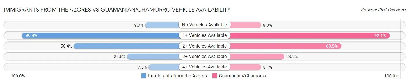 Immigrants from the Azores vs Guamanian/Chamorro Vehicle Availability