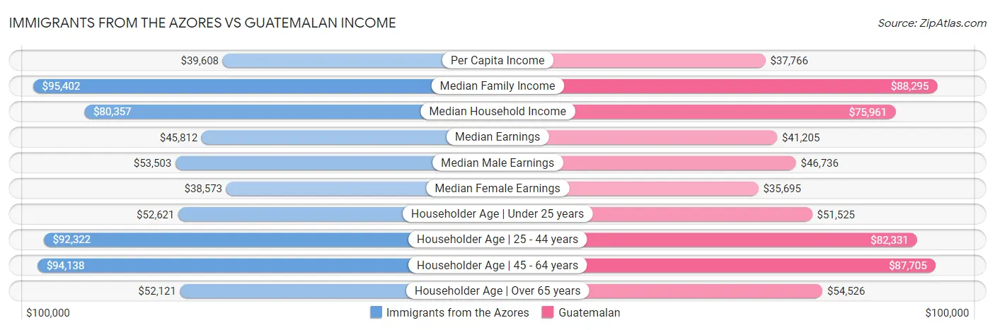 Immigrants from the Azores vs Guatemalan Income
