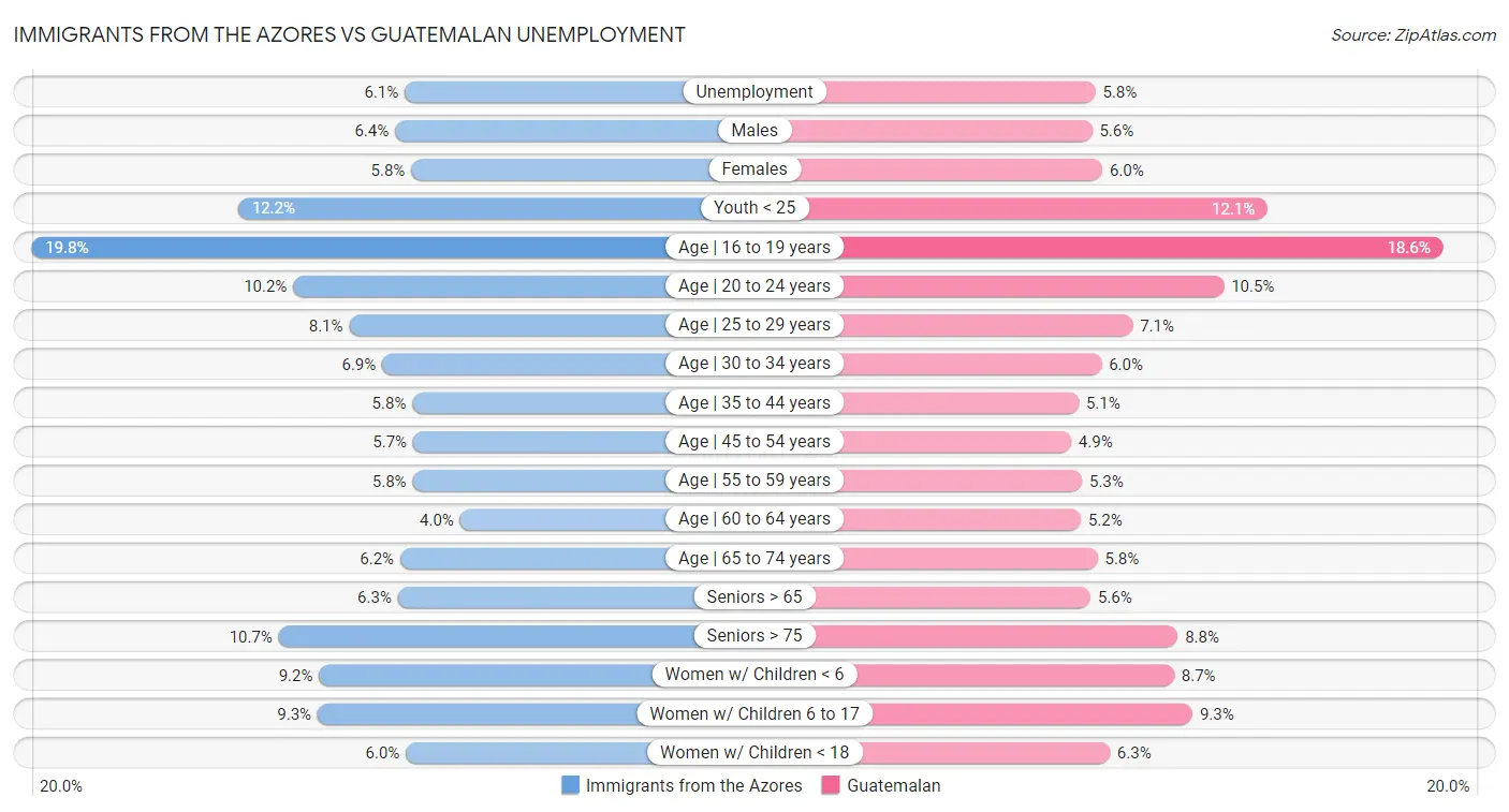 Immigrants from the Azores vs Guatemalan Unemployment