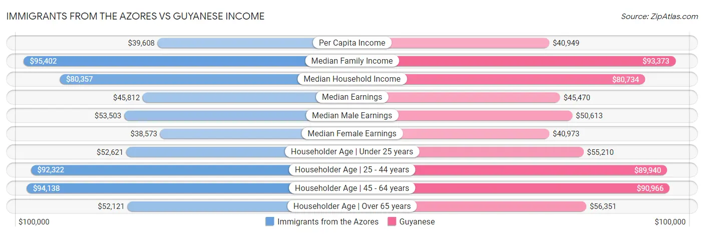 Immigrants from the Azores vs Guyanese Income