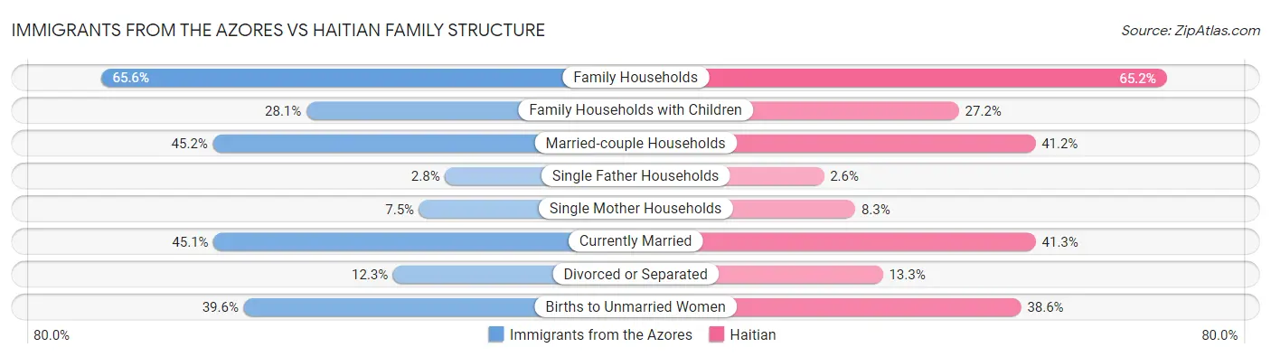 Immigrants from the Azores vs Haitian Family Structure