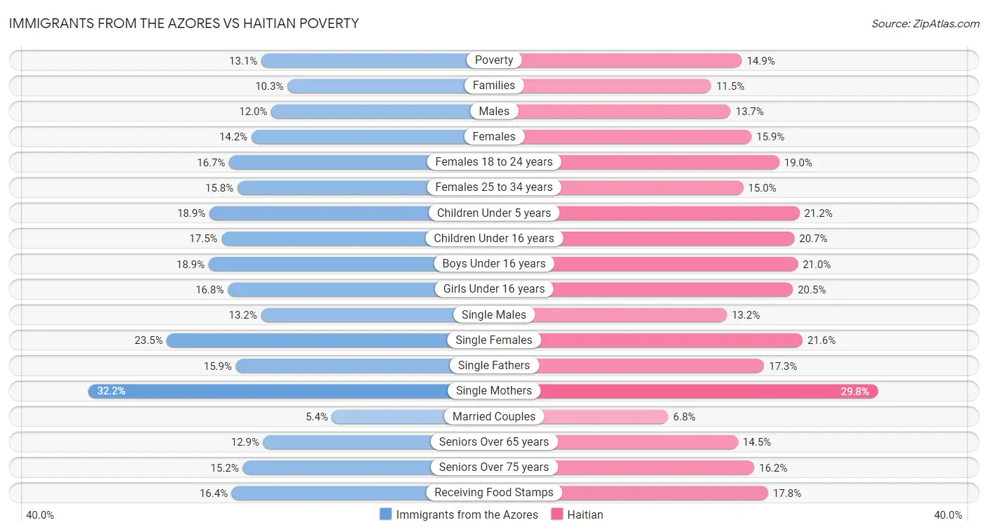 Immigrants from the Azores vs Haitian Poverty