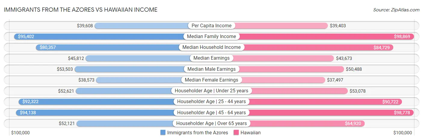 Immigrants from the Azores vs Hawaiian Income