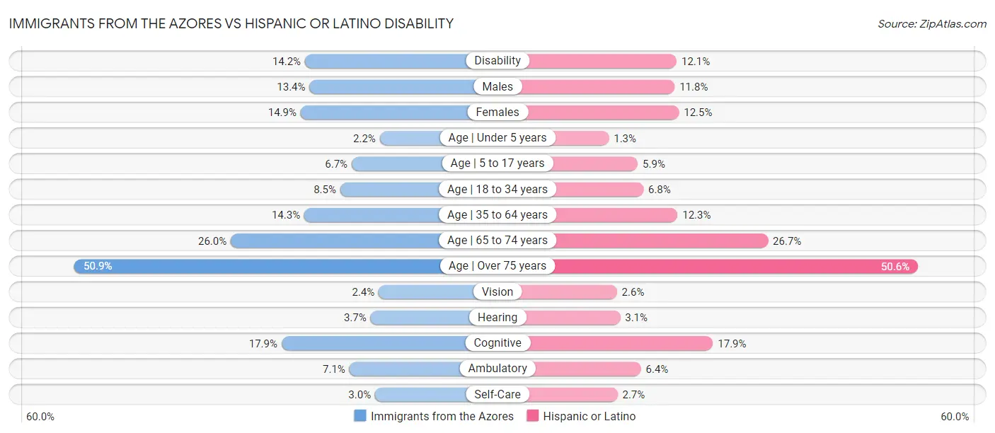Immigrants from the Azores vs Hispanic or Latino Disability