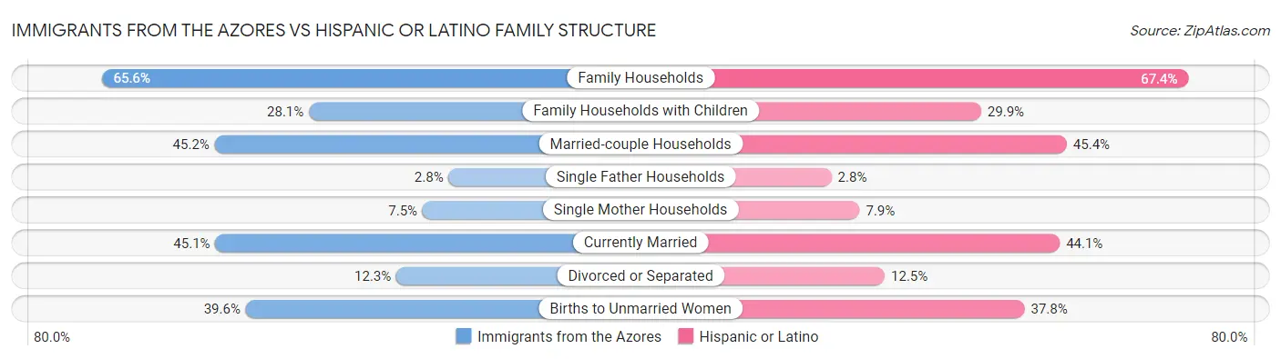 Immigrants from the Azores vs Hispanic or Latino Family Structure