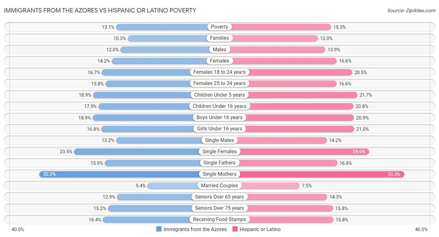 Immigrants from the Azores vs Hispanic or Latino Poverty