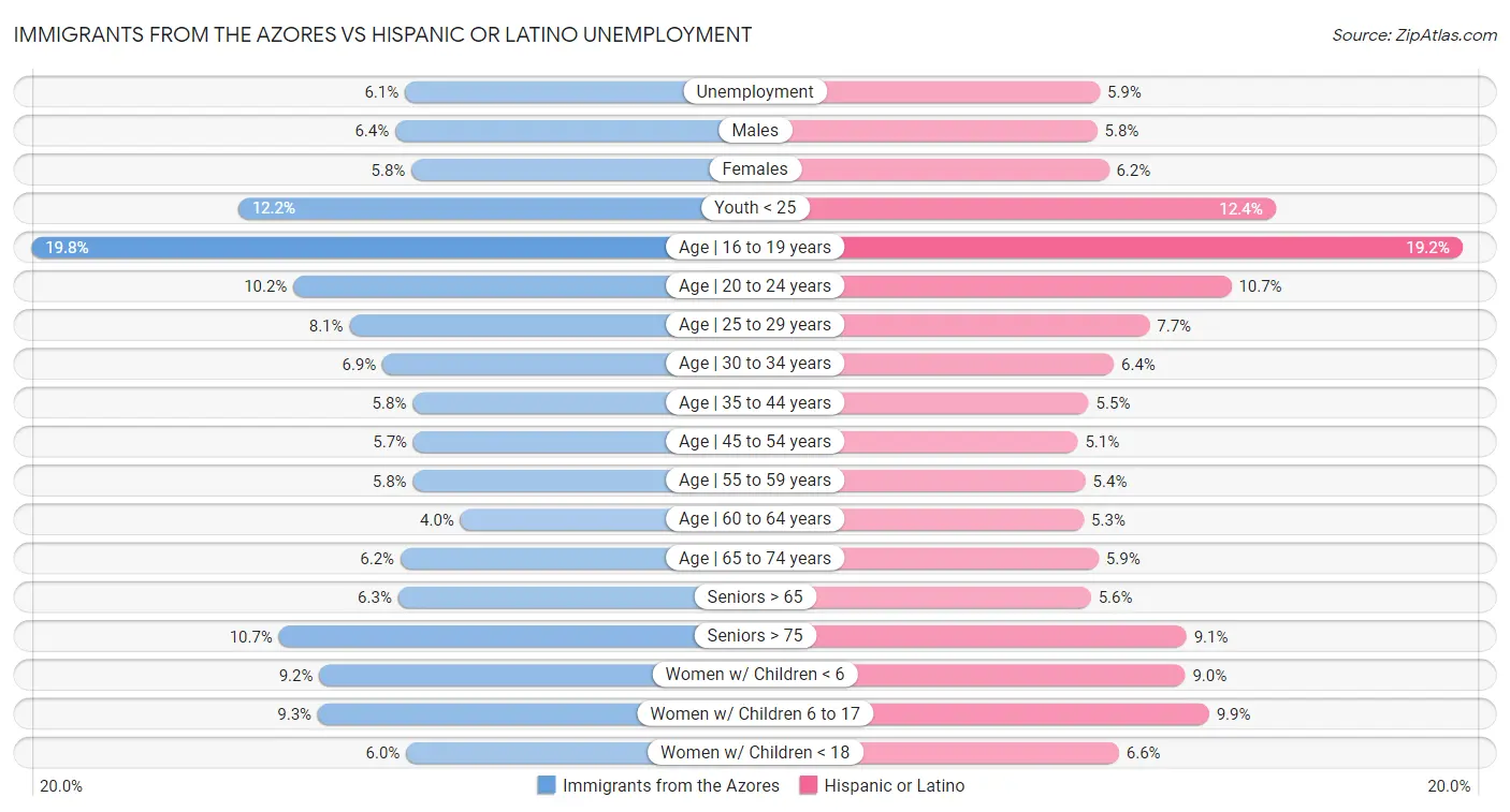 Immigrants from the Azores vs Hispanic or Latino Unemployment