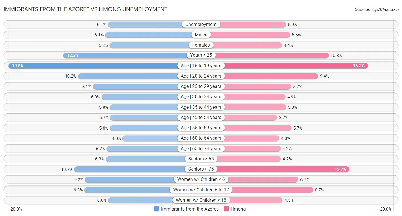 Immigrants from the Azores vs Hmong Unemployment