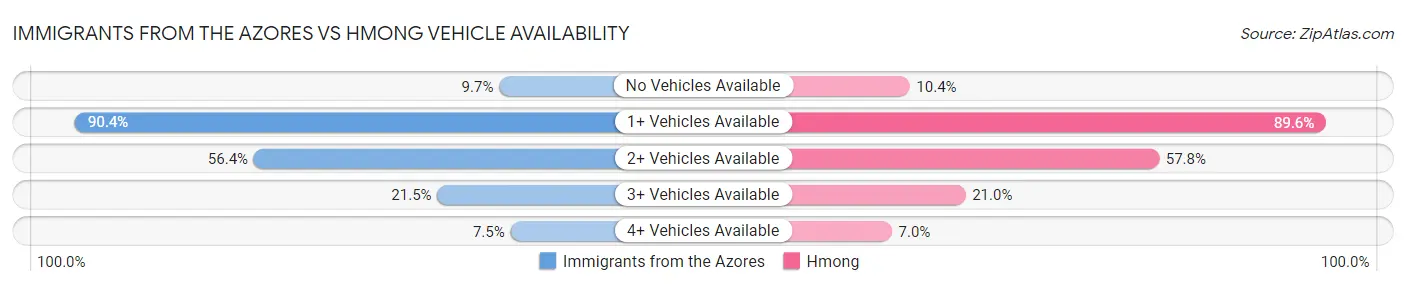 Immigrants from the Azores vs Hmong Vehicle Availability