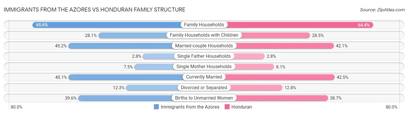Immigrants from the Azores vs Honduran Family Structure
