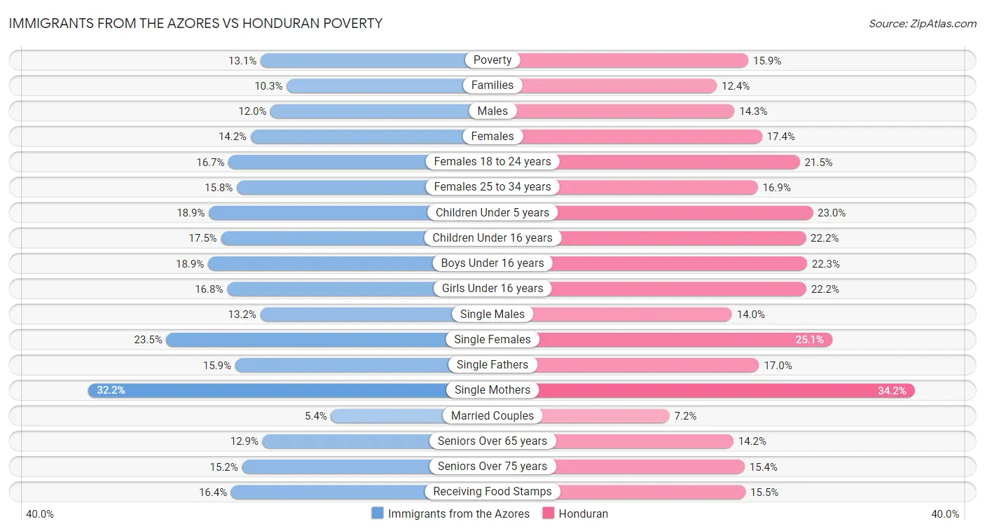 Immigrants from the Azores vs Honduran Poverty