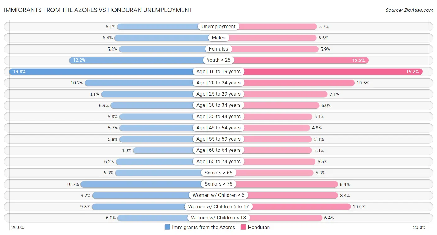 Immigrants from the Azores vs Honduran Unemployment