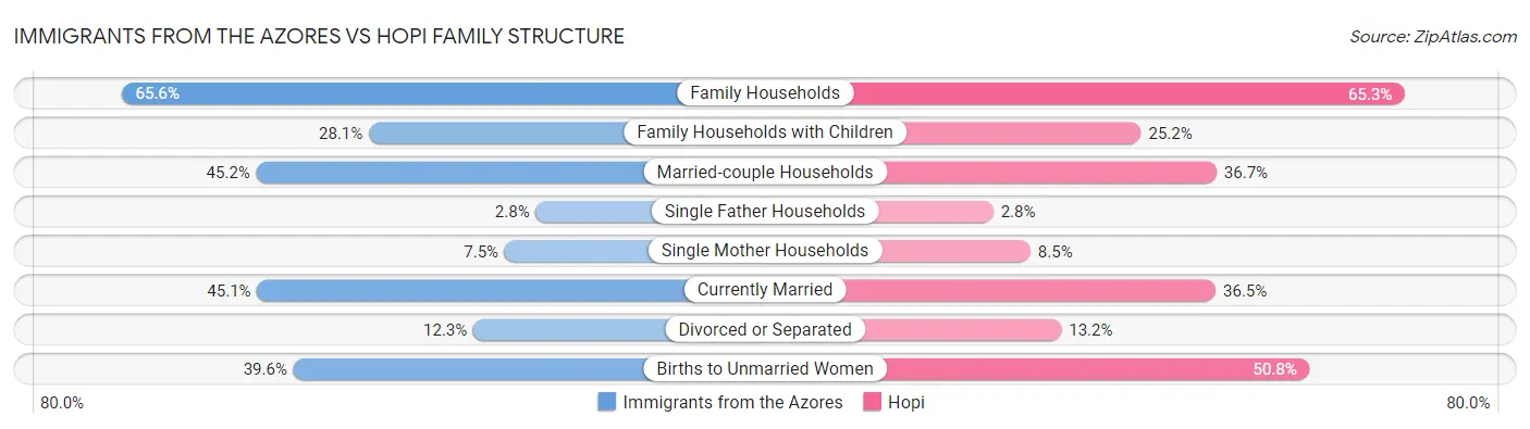 Immigrants from the Azores vs Hopi Family Structure