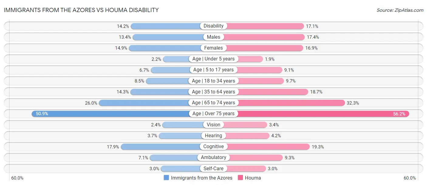Immigrants from the Azores vs Houma Disability