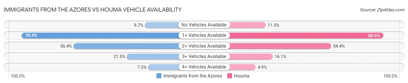Immigrants from the Azores vs Houma Vehicle Availability