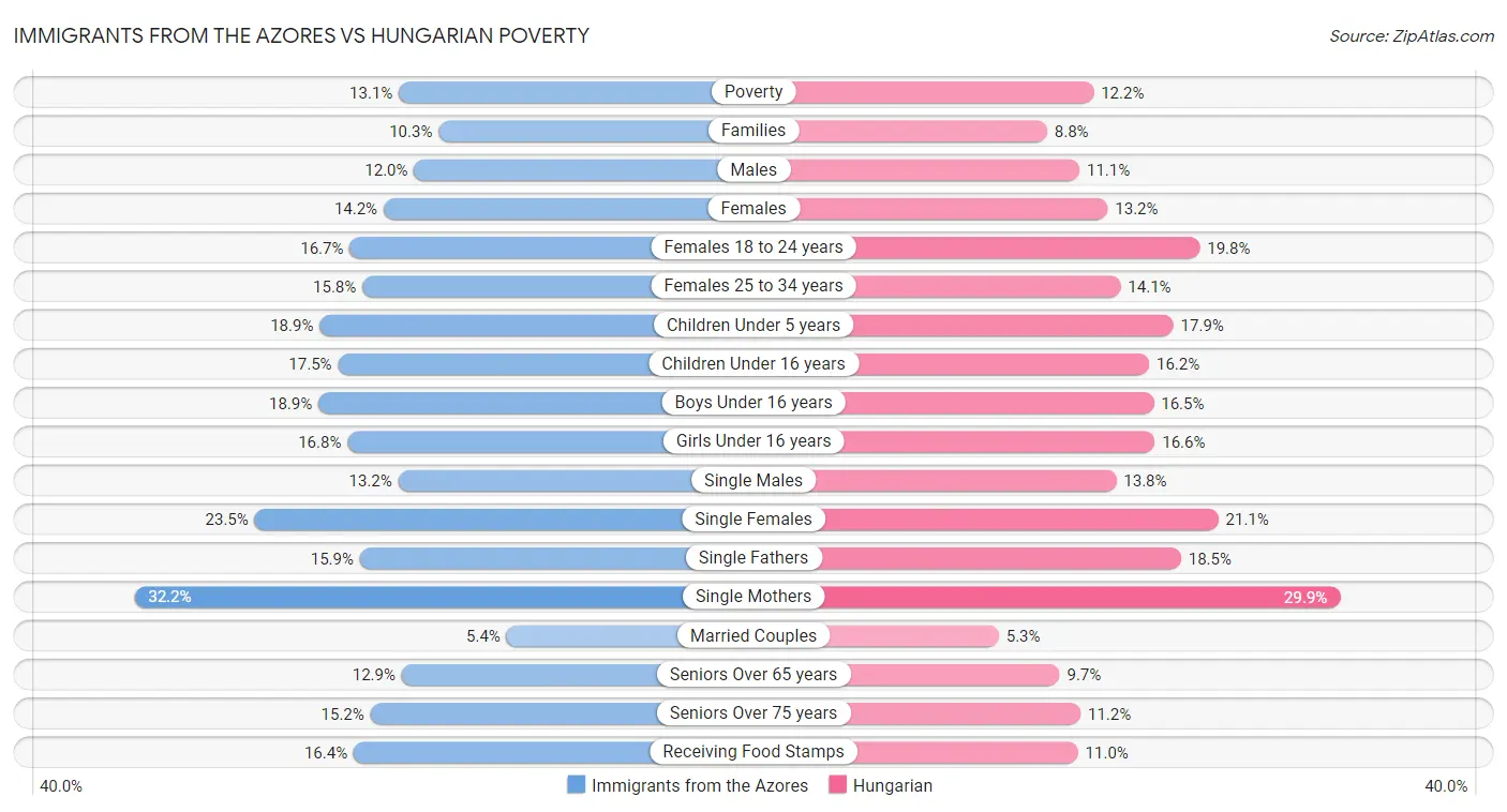 Immigrants from the Azores vs Hungarian Poverty
