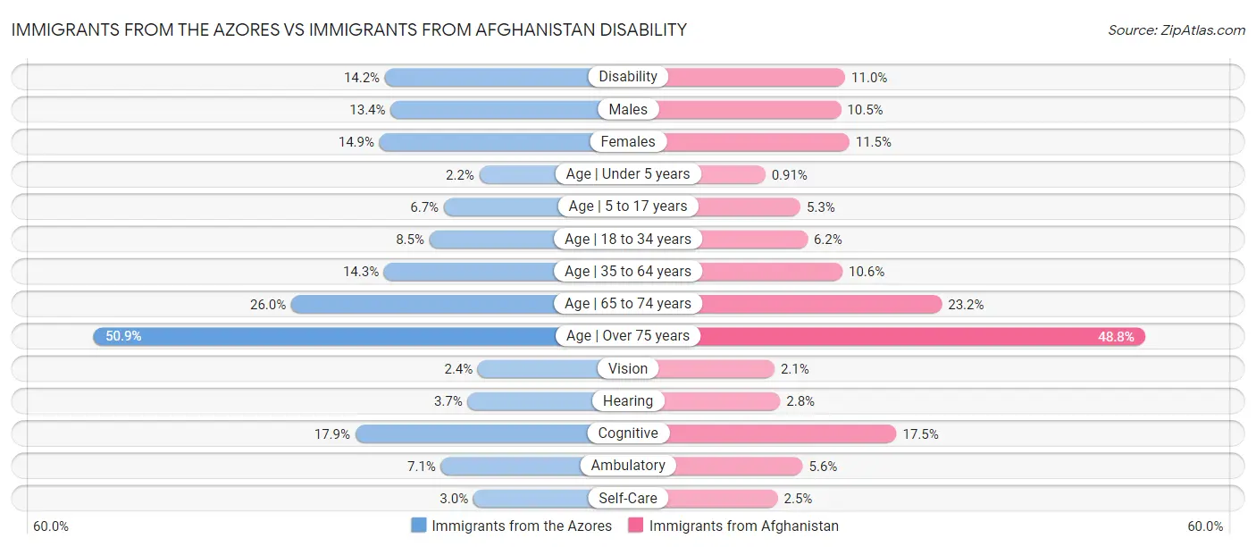 Immigrants from the Azores vs Immigrants from Afghanistan Disability