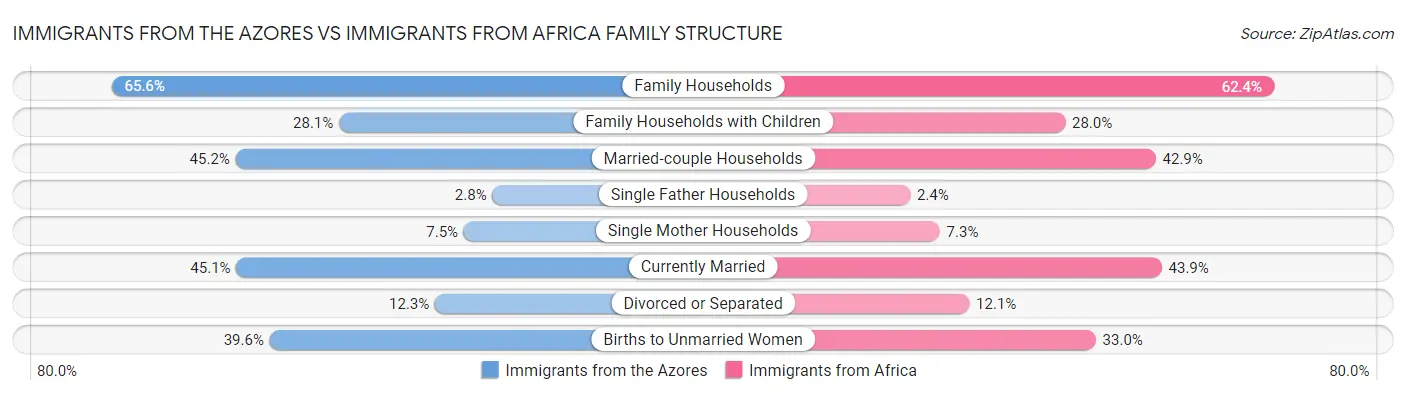 Immigrants from the Azores vs Immigrants from Africa Family Structure