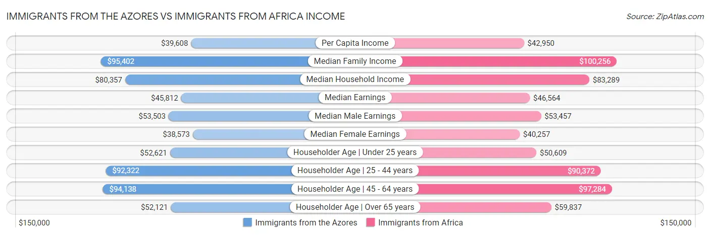 Immigrants from the Azores vs Immigrants from Africa Income