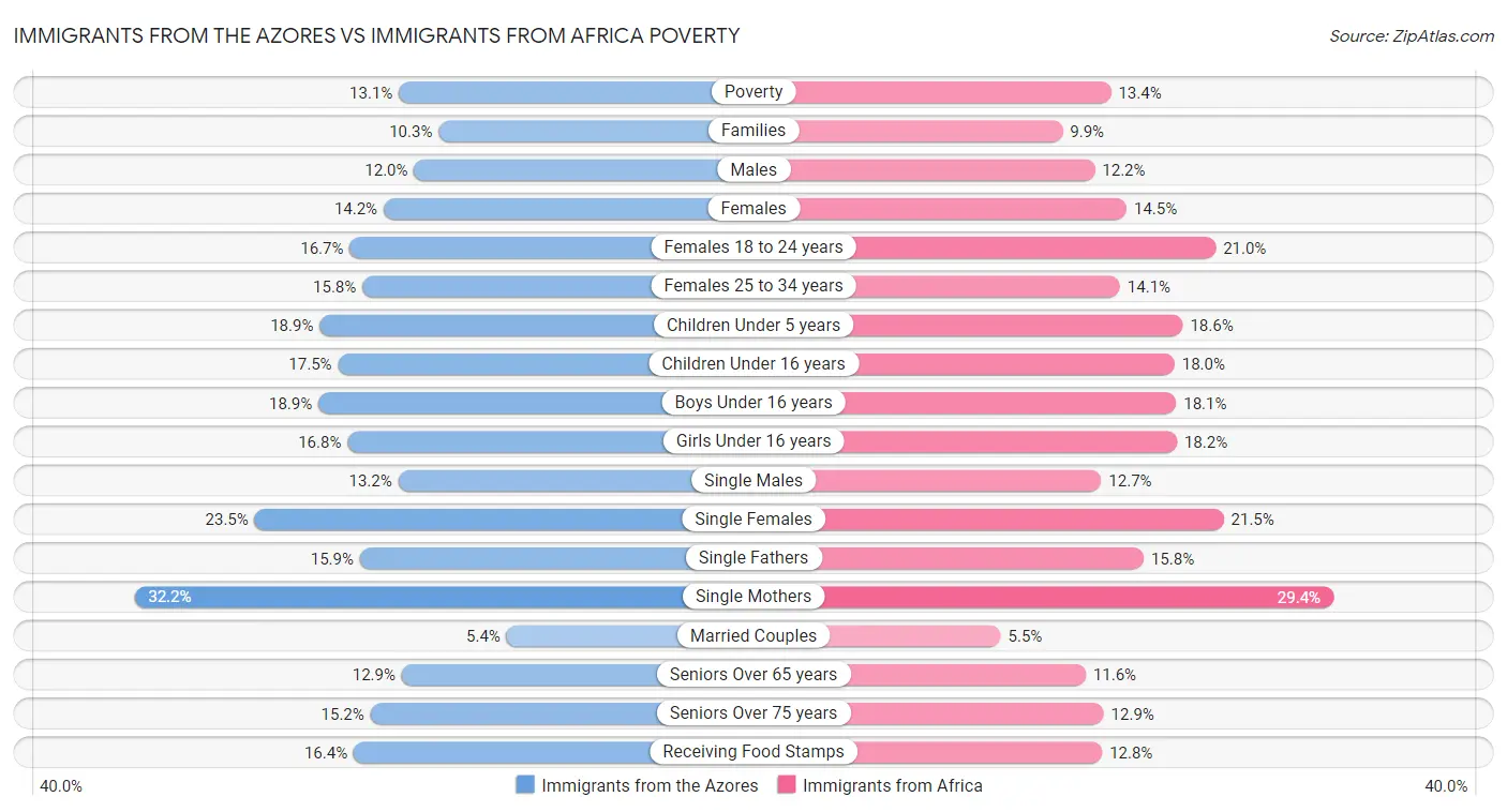Immigrants from the Azores vs Immigrants from Africa Poverty