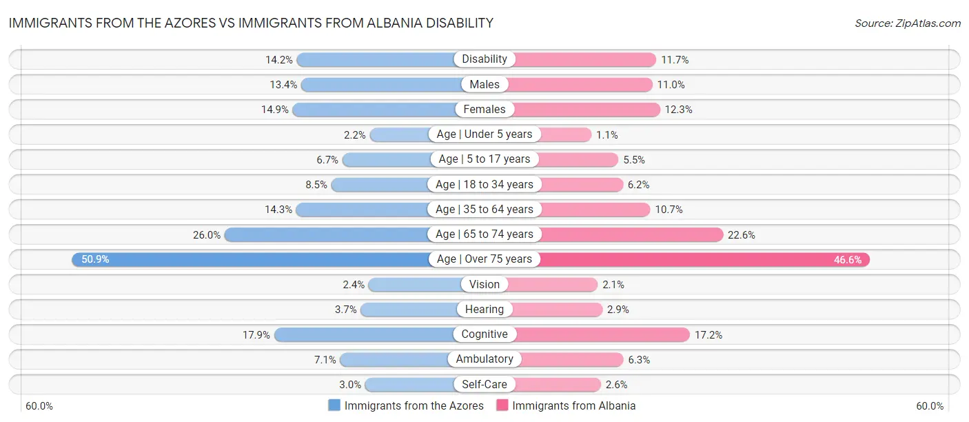Immigrants from the Azores vs Immigrants from Albania Disability