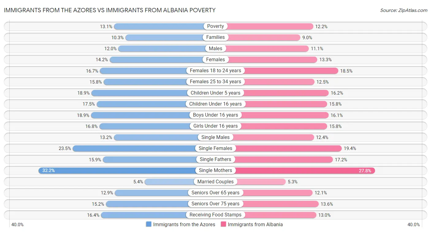 Immigrants from the Azores vs Immigrants from Albania Poverty