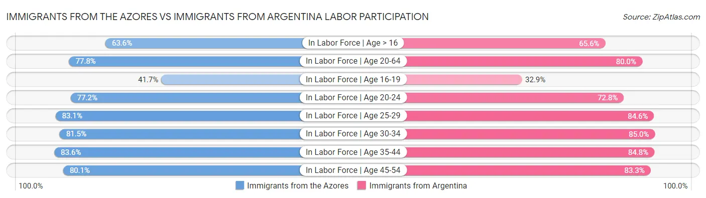 Immigrants from the Azores vs Immigrants from Argentina Labor Participation