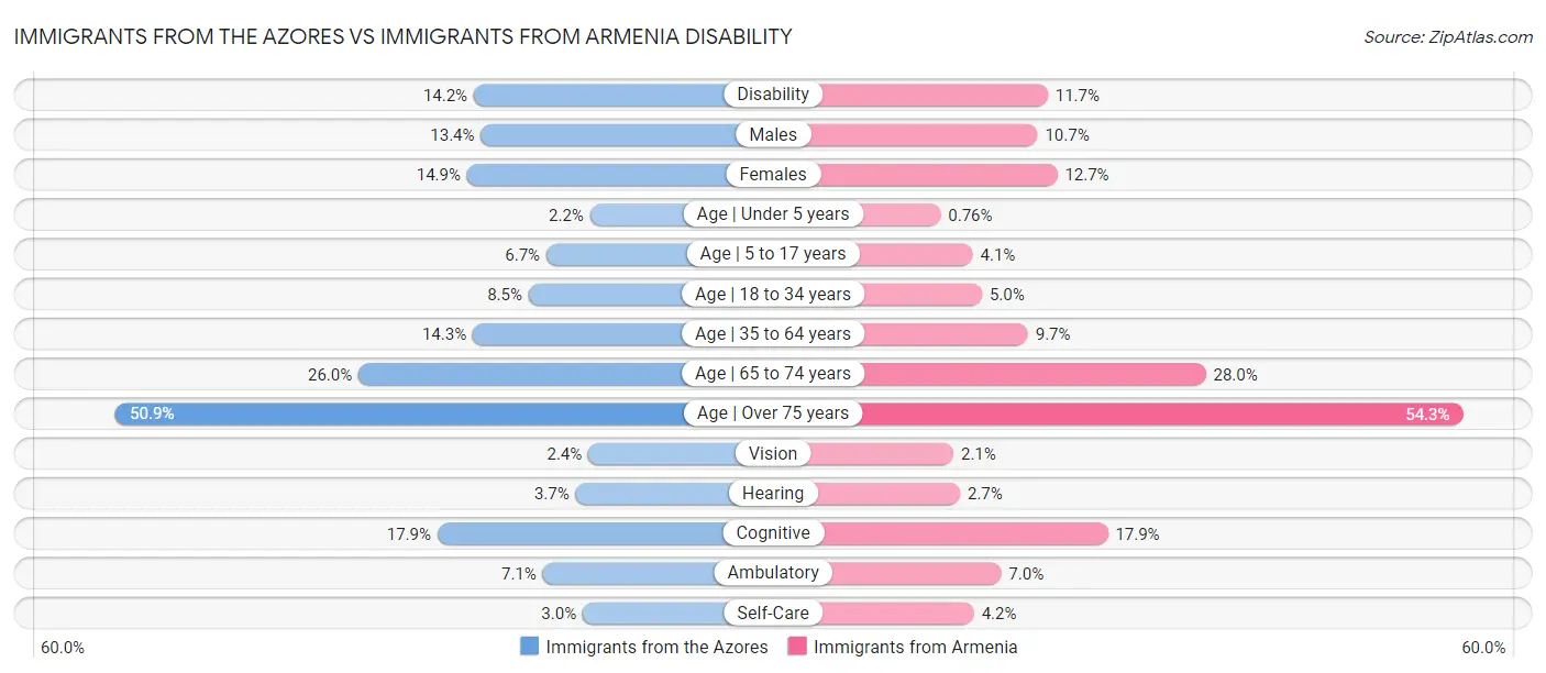 Immigrants from the Azores vs Immigrants from Armenia Disability