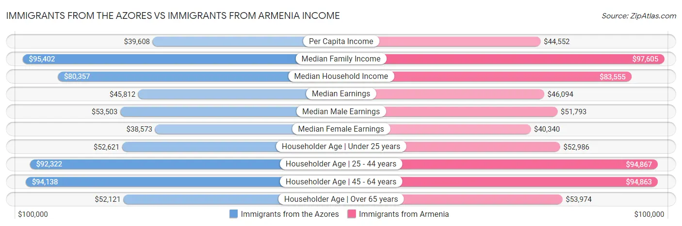 Immigrants from the Azores vs Immigrants from Armenia Income