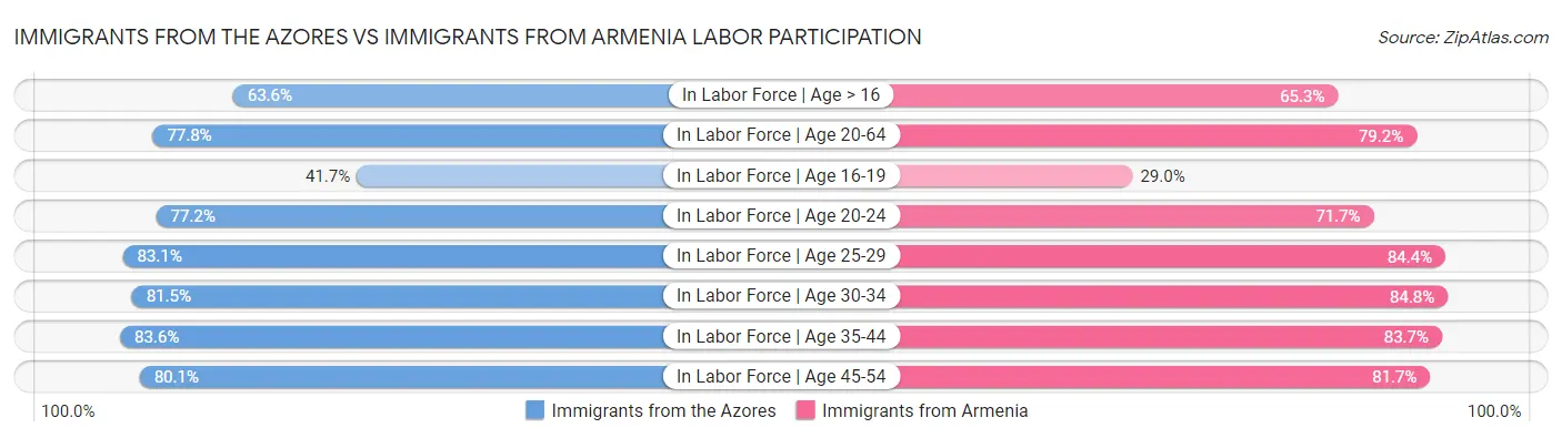 Immigrants from the Azores vs Immigrants from Armenia Labor Participation