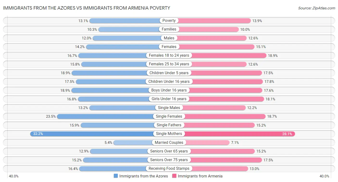 Immigrants from the Azores vs Immigrants from Armenia Poverty