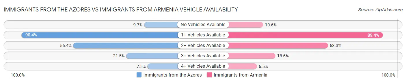Immigrants from the Azores vs Immigrants from Armenia Vehicle Availability