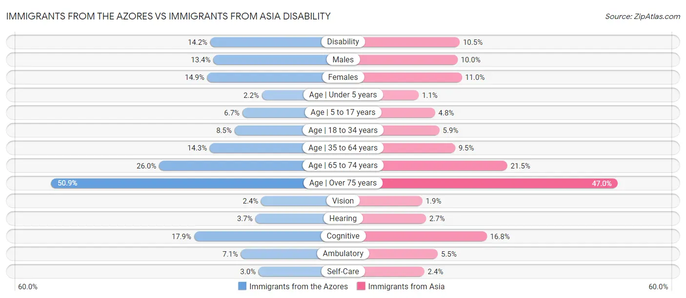 Immigrants from the Azores vs Immigrants from Asia Disability