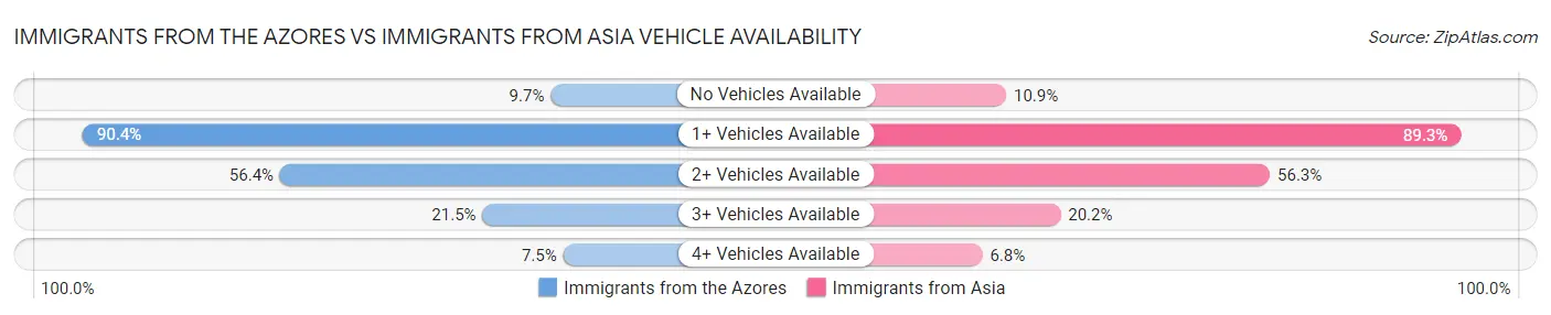 Immigrants from the Azores vs Immigrants from Asia Vehicle Availability