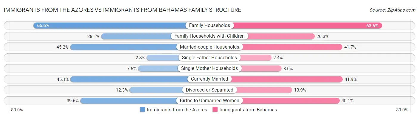 Immigrants from the Azores vs Immigrants from Bahamas Family Structure