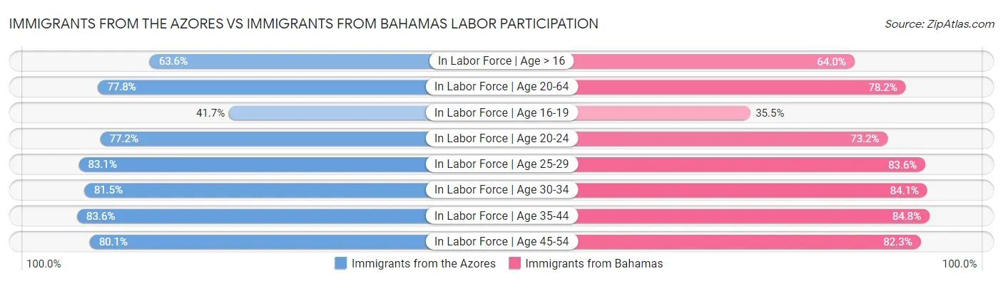 Immigrants from the Azores vs Immigrants from Bahamas Labor Participation