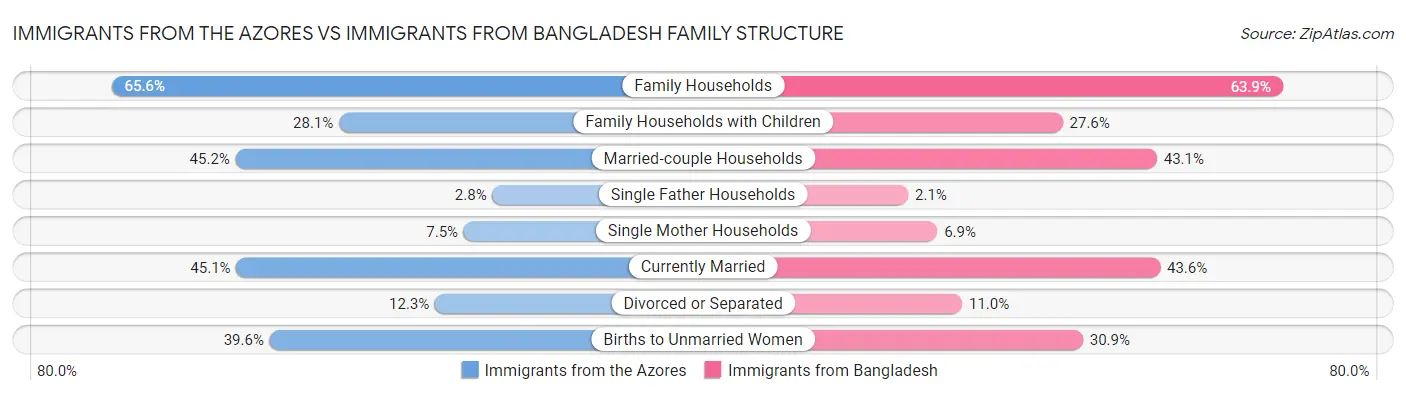 Immigrants from the Azores vs Immigrants from Bangladesh Family Structure