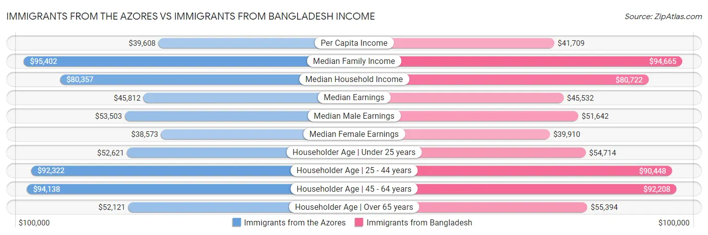 Immigrants from the Azores vs Immigrants from Bangladesh Income