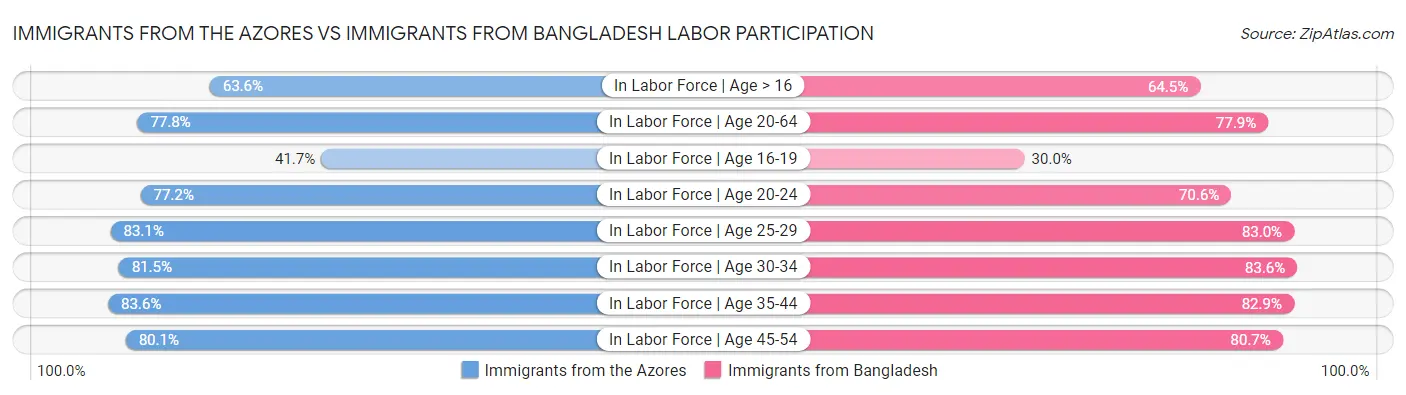 Immigrants from the Azores vs Immigrants from Bangladesh Labor Participation
