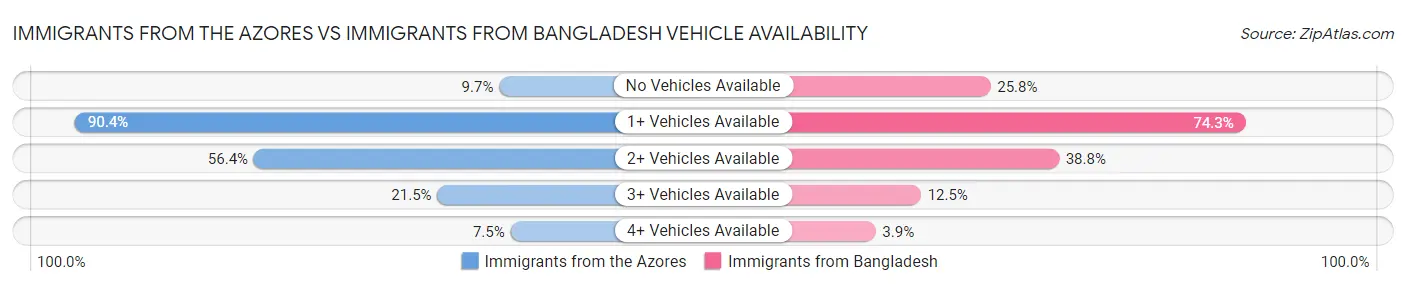Immigrants from the Azores vs Immigrants from Bangladesh Vehicle Availability
