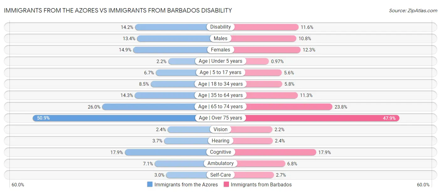Immigrants from the Azores vs Immigrants from Barbados Disability