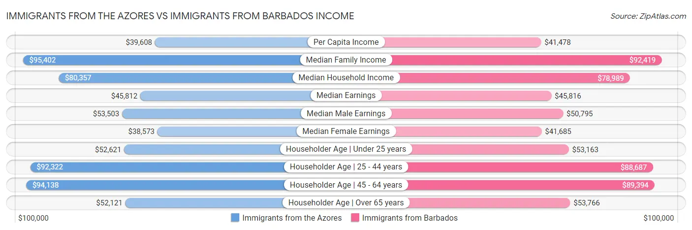 Immigrants from the Azores vs Immigrants from Barbados Income